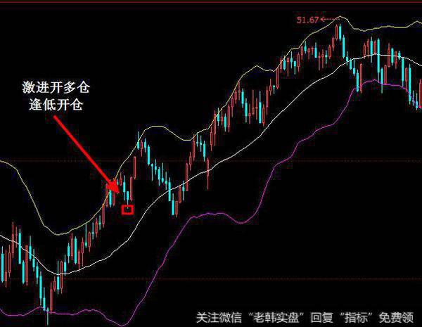 期货交易技术指标分享：布林通道线