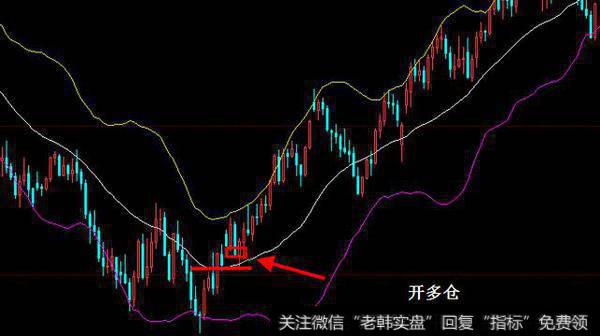 开多仓（价格运行在中轨之下）