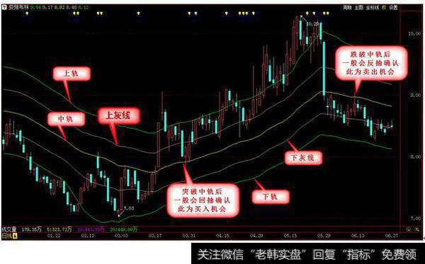 变频布林由五根线组成 ,变频布林的使用技巧得出更精准的判断