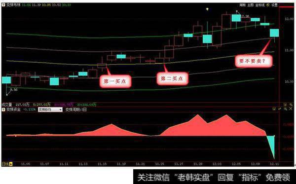 正如我们前面所说，在上穿变频布林时，说明该股已经由弱转强