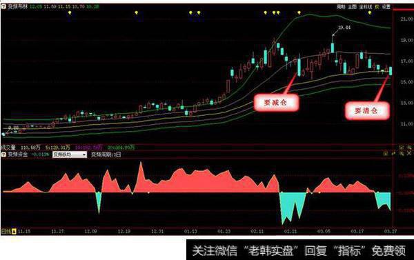 不仅下方的变频资金出现了翻绿，而且股价也以一根大阴线跌破变频布林中的上灰线。