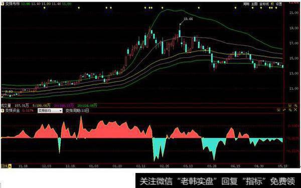 在我们清仓之后，该股快速下跌，甚至一度跌穿变频布林的下轨。