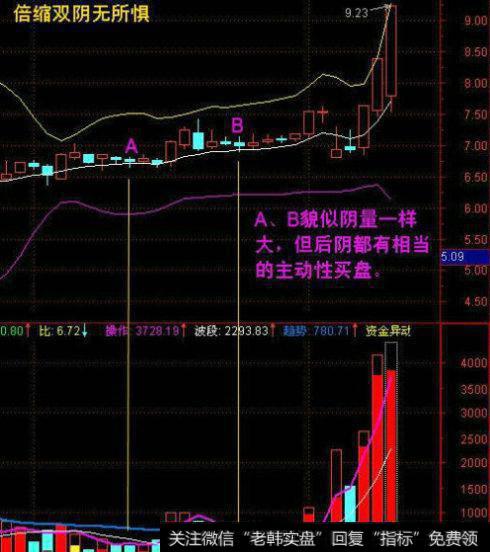 A、B貌似阴量一样大，但后阴都有相当的主动性买盘