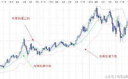 投资宝典之——倍缩双阴无所惧+布林轨道使用细则