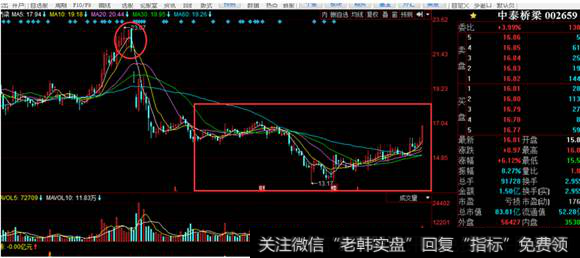 中泰梁桥历史走势