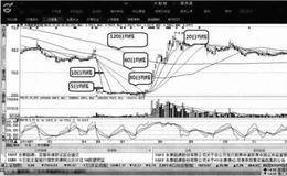 大智慧软件：按均线计算周期来分均线