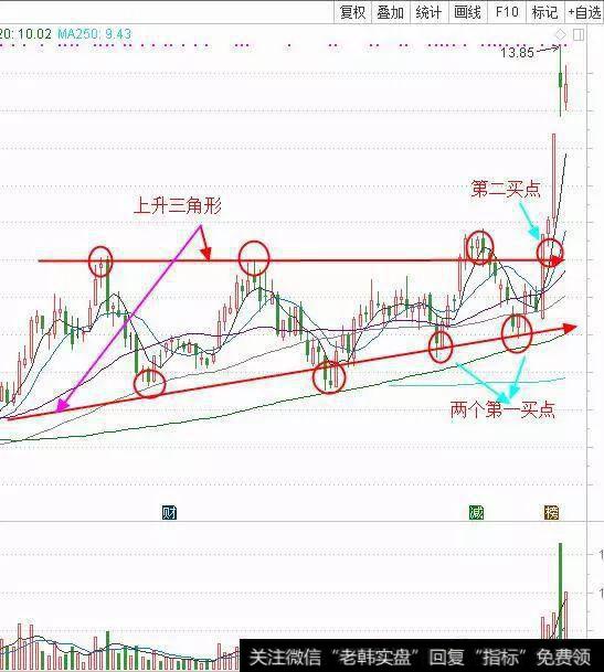 招商蛇口前期走出了一个上升三角形的形态