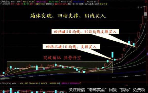 箱体突破，回档支撑，阴线买入