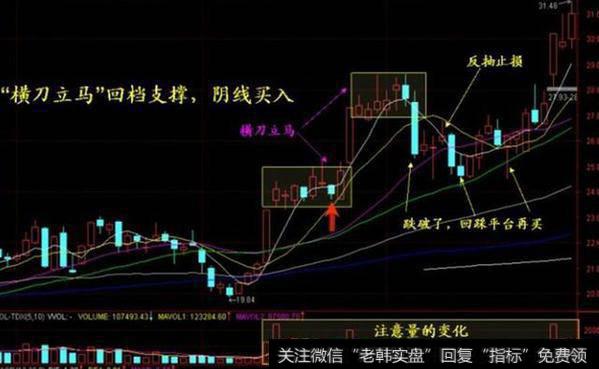 “横刀立马”回档支撑，阴线买入