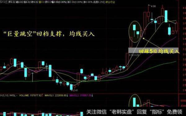 “巨量跳空”回档支撑，均线买入 形态描述