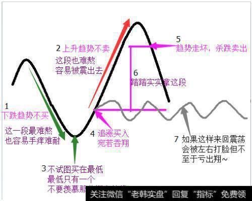 右侧交易也被称为右半球理论，也就是顺势而为，绝对不进行逆势操作，决不预测未来。