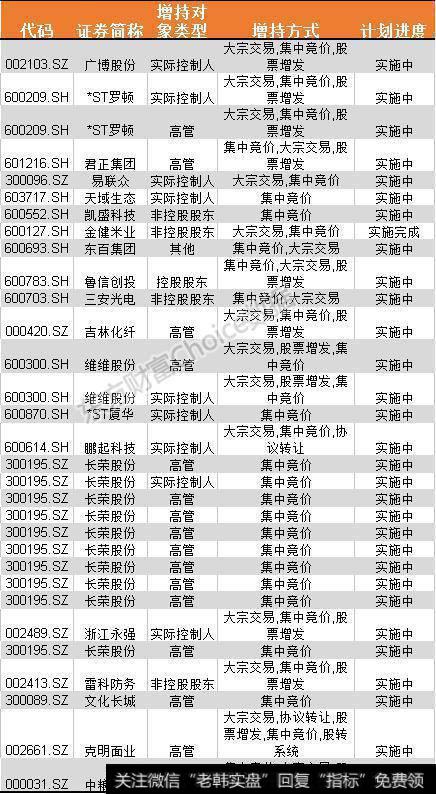 总共有35家上市公司获得增持