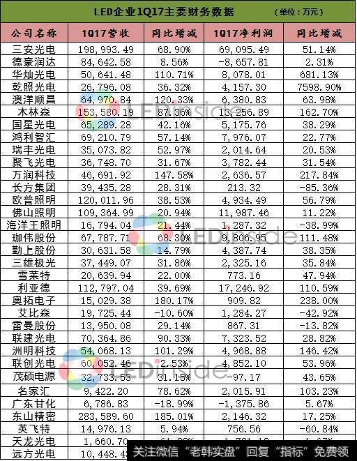 三安、华灿、木林森等33家LED企业