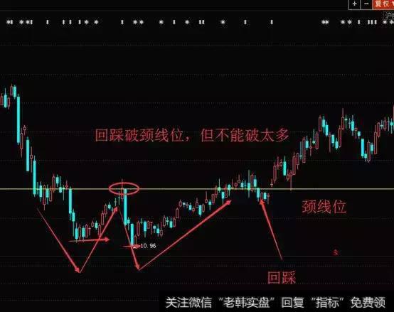 如果跌破，就要及时跑掉，有时候W底形成并不会回踩，而是一路上涨。