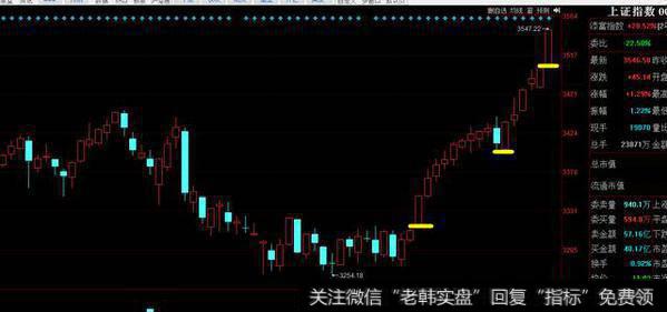 阳线呼应注意整理