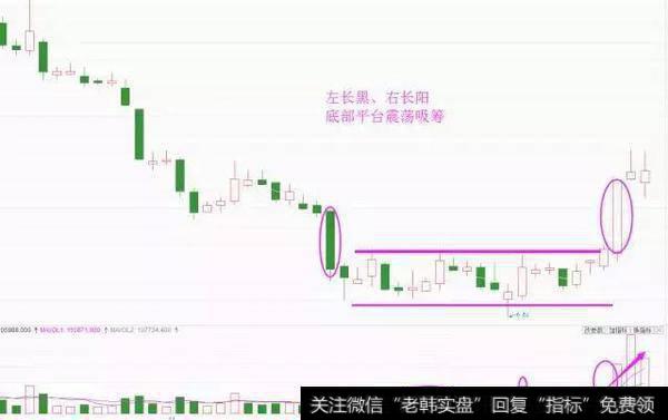 左长果，右长阳，底部平台震荡吸筹