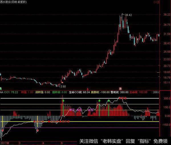 「指标」CCI主升 抓<a href='/gupiaorumen/289291.html'>主升浪</a>轻轻松松