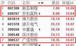 战略配售锁定为何4年后重现江湖？只为A股史上第11大IPO！35只相关概念股大起底（名单）