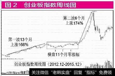 创业板指数周线图