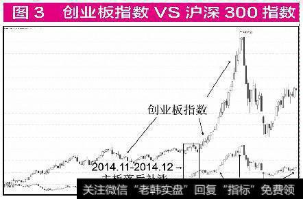 创业板指数VS沪深300指数