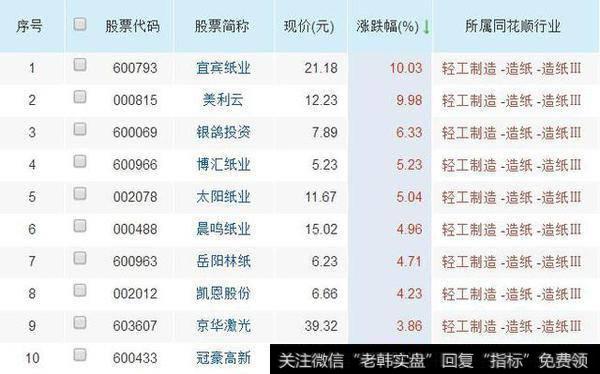 涨价：造纸板块