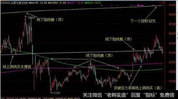 线上阴线买，买错也要买，线下阳线抛，抛错也要抛