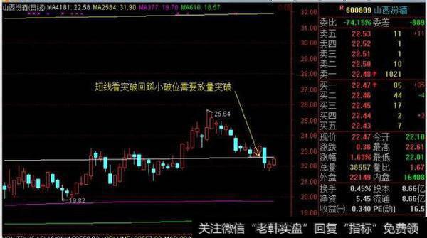 短线看突破回踩小破位需要放量突破