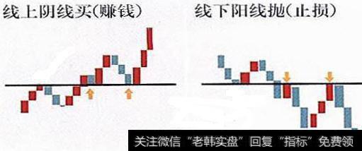 “线上阴线买，线下阳线抛”的买入时机