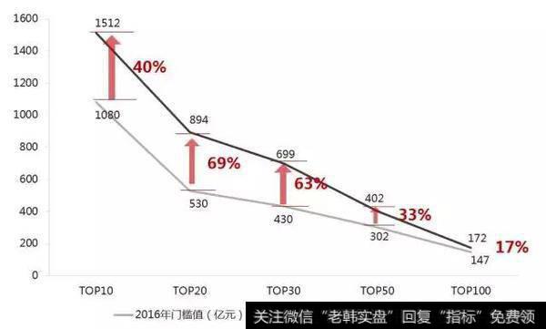 2016-2017年房地产销售排行门槛值及变动