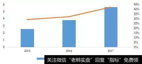 YH50房企销售走势