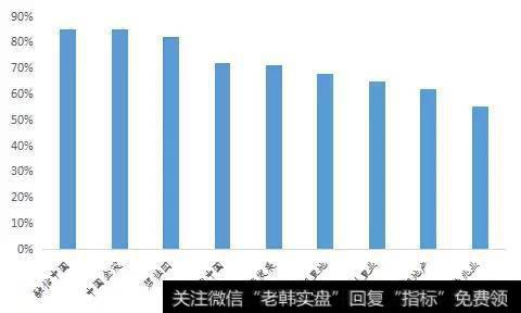 2017年部分房企的存货去化率