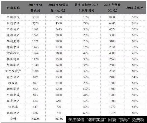 018年典型房企货值储备及目标去化率