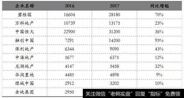 典型房企土地储备情况