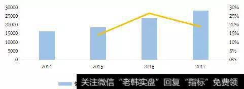 2014年-2017年YH50房企营业收入走势