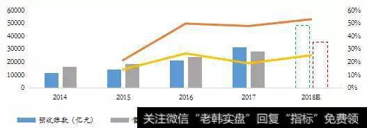 2014-2018年YH50房企营业收入走势