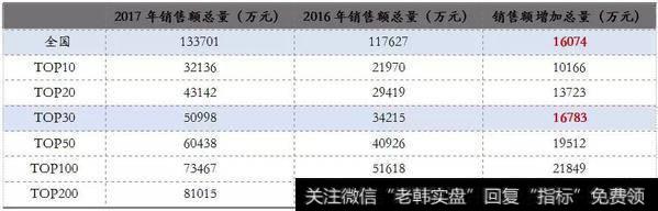 TOP30房企销售额增加总量超过全国销售额增加总量