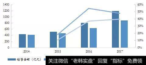 2014—2017年YH50房企平均销售情况