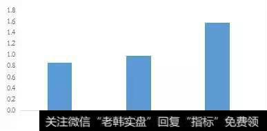 YH50房企实际平均存货周转率
