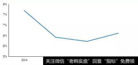 YH50房企平均融资成本