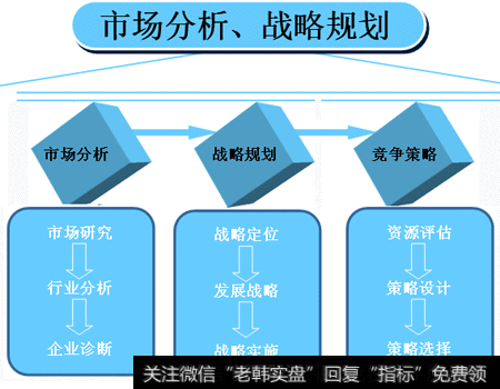 市场分析 战略规划 竞争策略