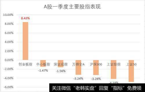 A股一季度主要股指表现