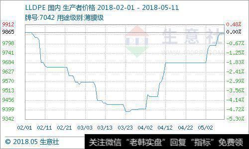 聚乙烯整体呈现先扬后抑趋势