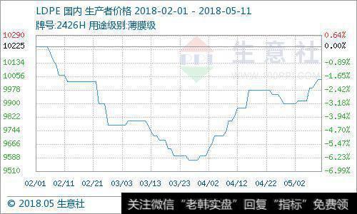 LLDPE商品指数