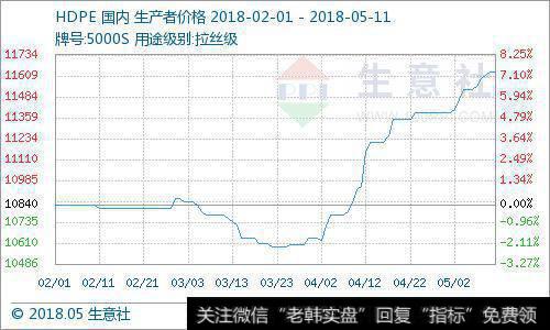 期货高开低走