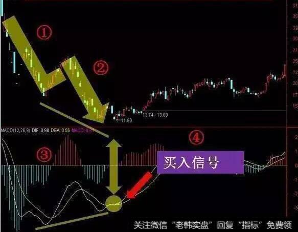 三种诀窍——MACD抄底术
