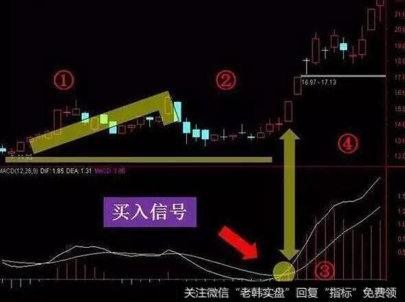 三种诀窍——MACD抓主升