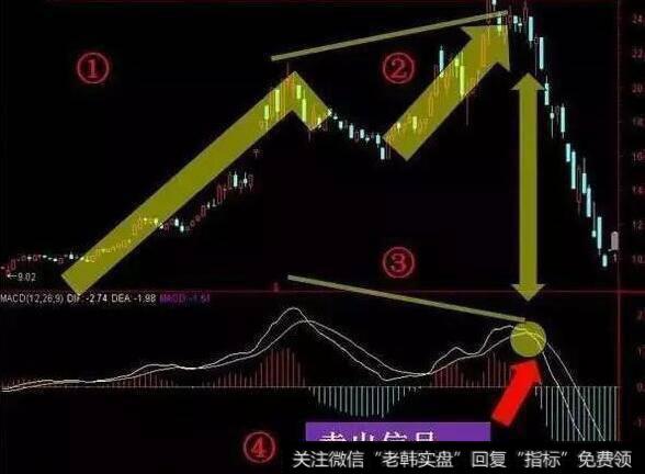 三种诀窍——MACD逃顶术