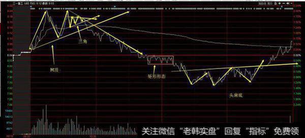 形态是个永恒的话题，当你能够从分时图上看出形态，那么恭喜你又进步了。