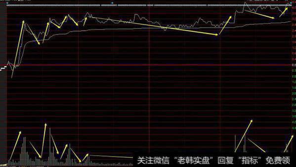 如果在上升趋势中，价格的上涨会伴随成交量的上涨