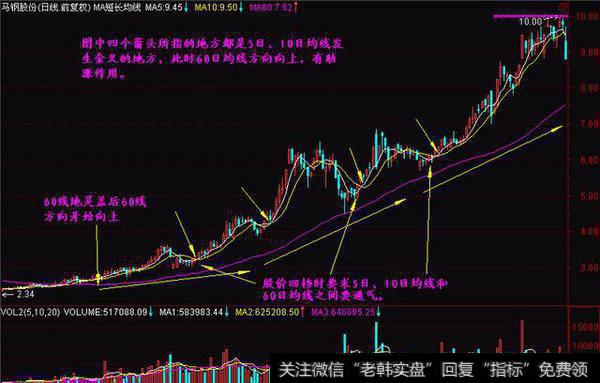 60日线地灵盖后60线方向开始向上